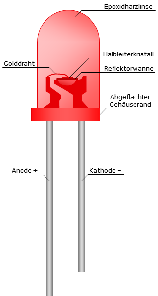 Innenleben und Polarität einer roten LED