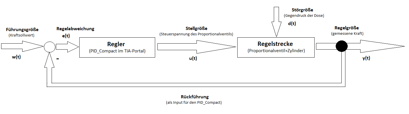 Schema des Regelkreises