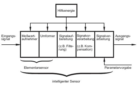 Struktur eines Sensors