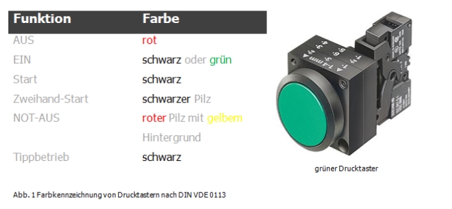 Farbkennzeichnung Drucktaster