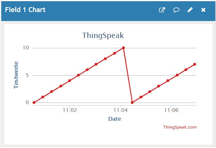 ThingSpeak-Ausgabe