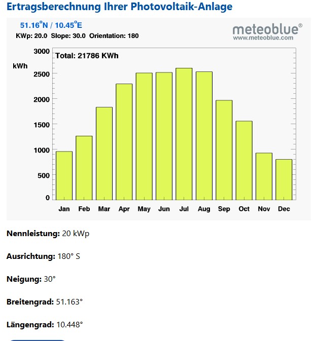 Abbildung 4: Solaranalage kleine Fläche           Quelle:  https://www.solarserver.de/pv-anlage-online-berechnen/