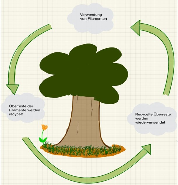 Zyklus Recycling