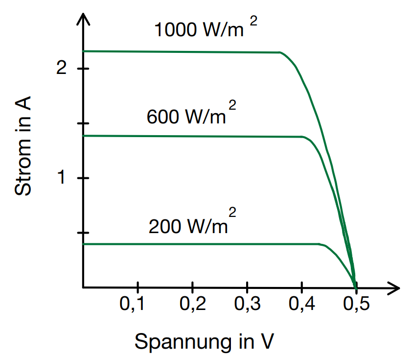 Strom-Spannungs-Kennlinie einer Si-Solarzelle