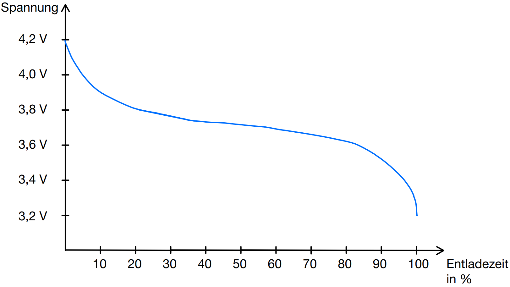Entladekurve LiPo-Akku