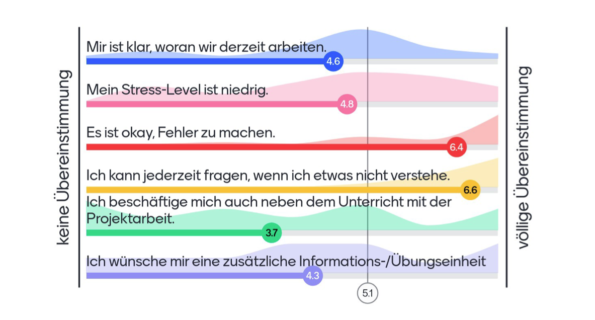 Skalenabfrage zur Einschätzung der Projektarbeit