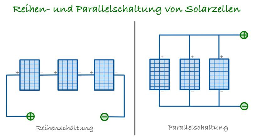 Unterscheidung von Reihen- und Parallelschaltung an Solarzellen erklärt