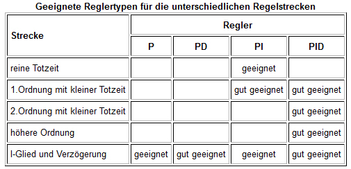 Auswahl Reglertyp