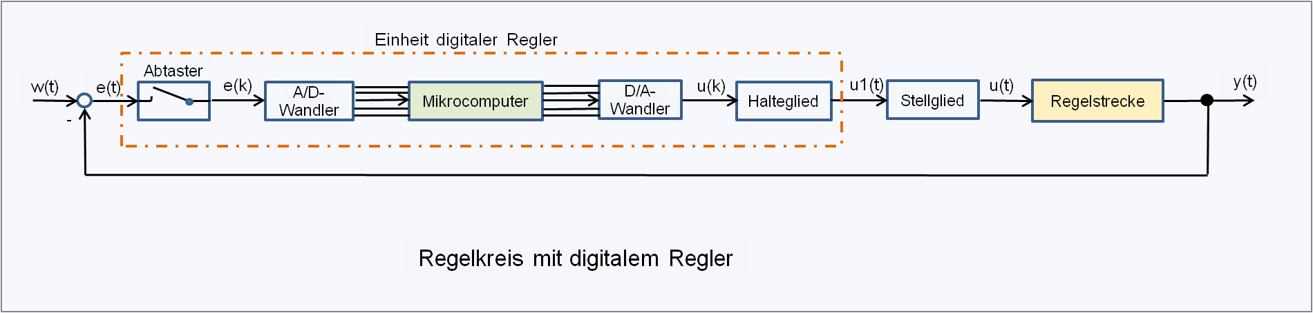 Digitaler Regler