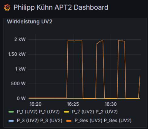 Dashboard mit Energiedaten