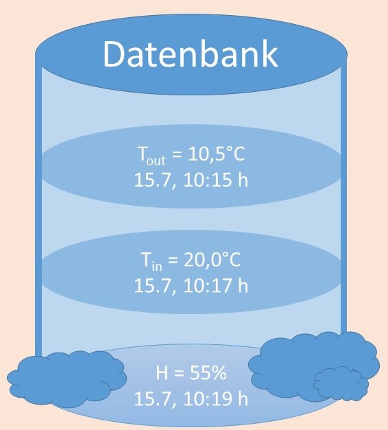 Abbildung: Datenbank Piktogramm, BBS2 Wolfsburg, Amy Voß