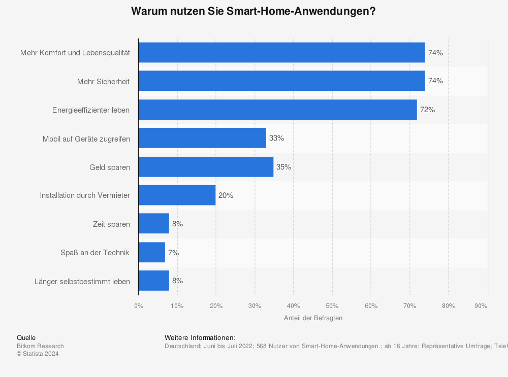 Smart Home: Gründe für die Nutzung 2022 (Statista)