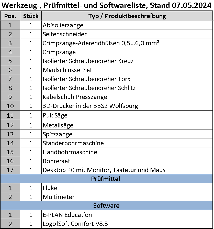 Auflistung aller Werkzeuge, Prüfmittel und der verwendeten Software
