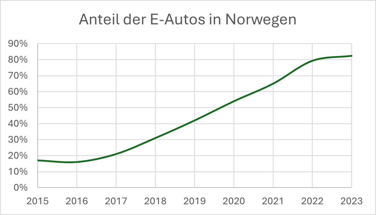 X-Achse: Jahre 2015-2023. Y-Achse: Prozentwerte. Der Anteil der E-Autos nimmt seit 2016 kontinuierlich zu & ist 2023 bei 82%.