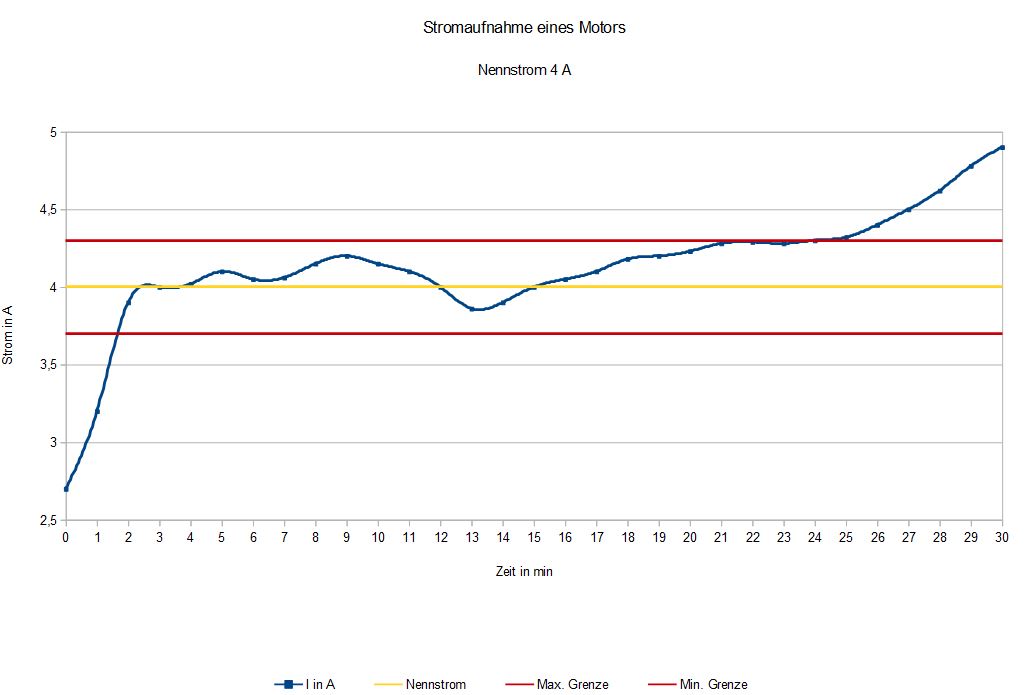 Das Bild zeigt ein Diagramm in dem die Stromaufnahme eines Motors sichtbar ist. Hierbei stellt die X-Achse ein Zeitintervall von 30 Minuten dar. Auf der Y-Achse ist die Stromaufnahme abgtragen. Zusätzlich sind Geraden für die maximale und minimale Abweichung vom Nennstrom 4 Ampere, bei 3,7 Ampere und 4,3 Ampere eingezeichnet. Bei der 24. Minute tritt der Stromverlauf über den Maximalwert hinaus.