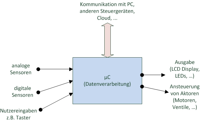 Schematik Nutzungsmöglichkeiten