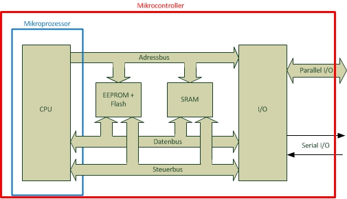 Vereinfachtes Block Diagramm zu Mikrocontrollern und Mikroprozessoren
