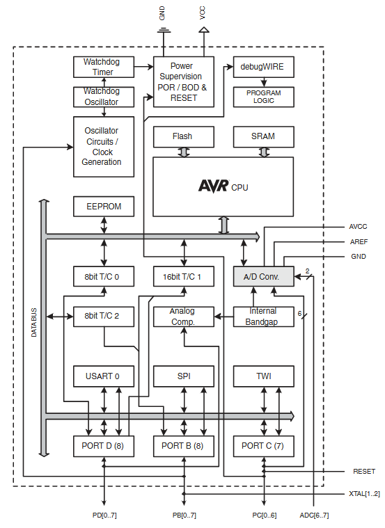 Block Diagramm Mikrocontroller