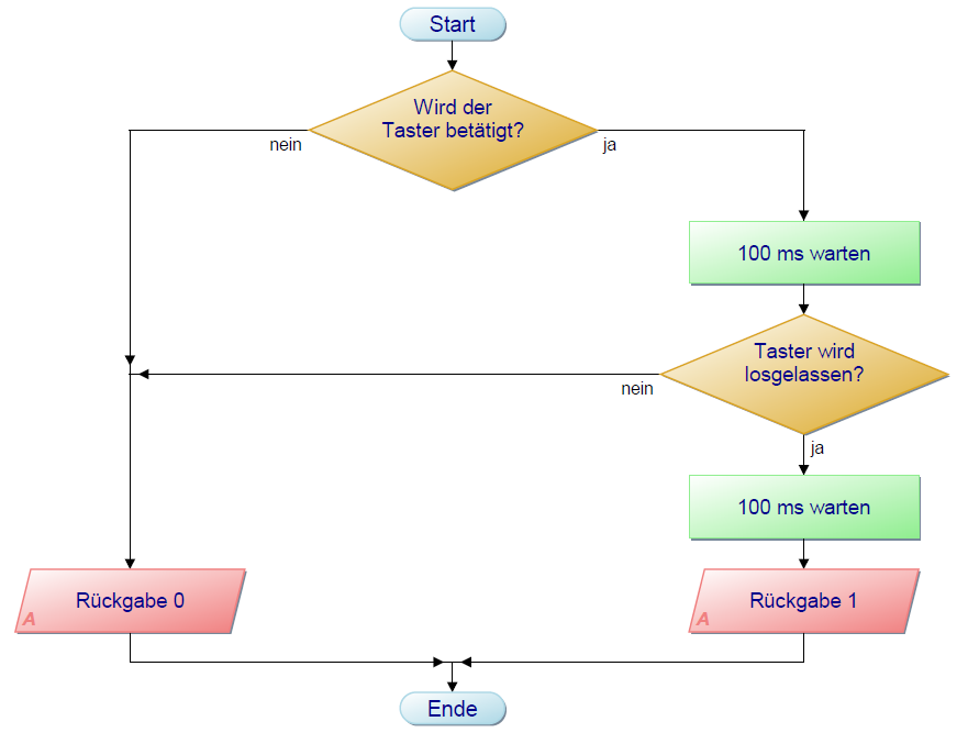 Ablauf Taster entprellen per Software