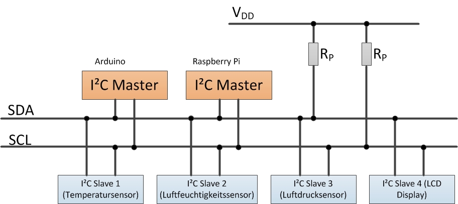 Multi Master Aufbau