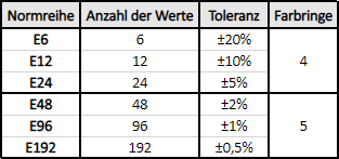 Unterschied Normreihen