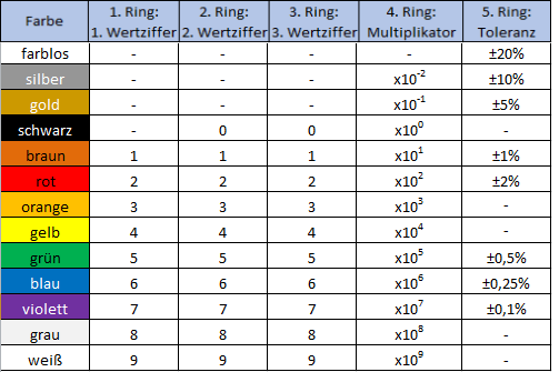 Farbcodetabelle für Widerstände(5 Ringe)