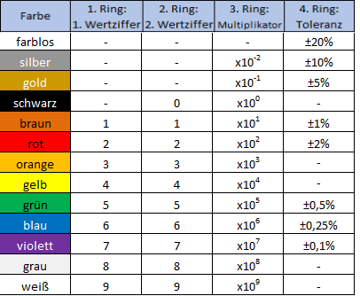 Farbcodetabelle für Widerstände(4 Ringe)