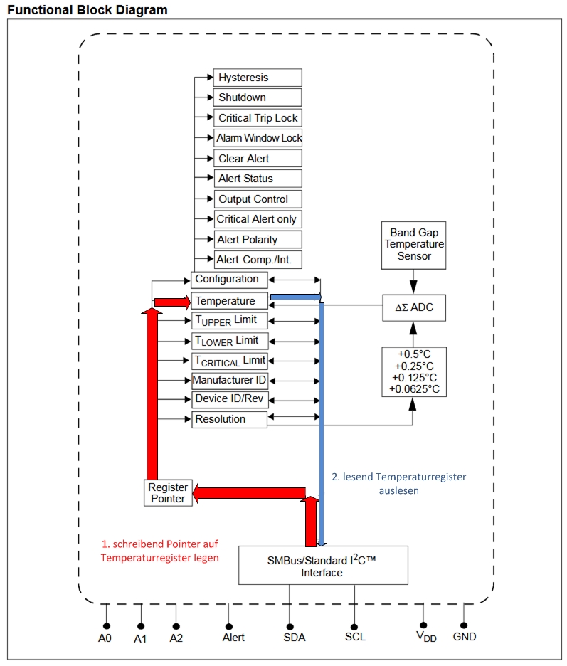 Block Diagramm