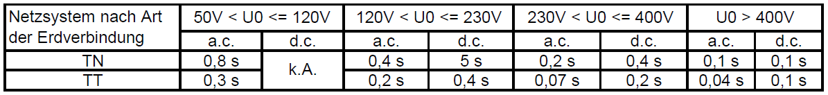 Abschaltzeiten in Abhängigkeit vomNetzsystem und der Leiter-Erde-Spannung
