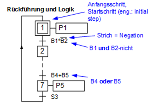 rückführung und logik