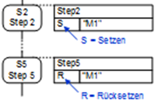 Speichernde Aktion mit S7-Graph