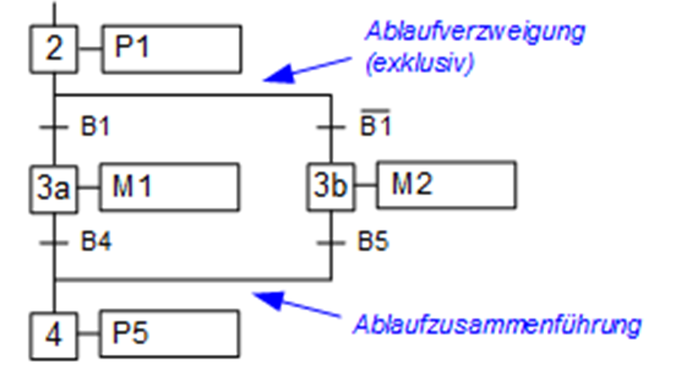 Ablaufauswahl grafcet