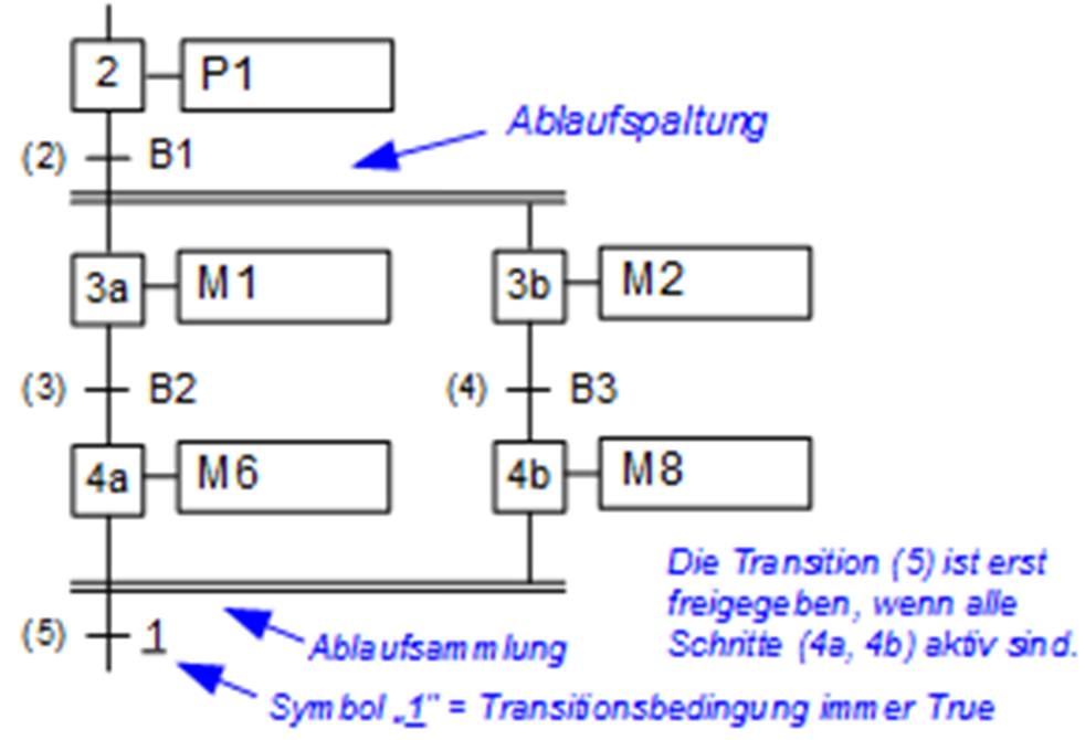 parallele Ablaufketten Grafcet