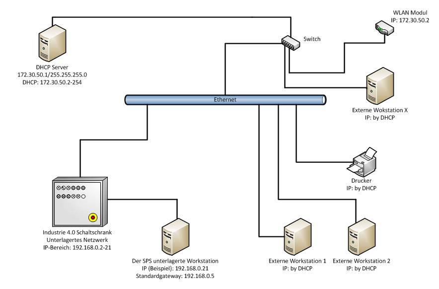 Visio-Zeichnung des ganzen Netzwerkes der Industrie 4.0 Anlage