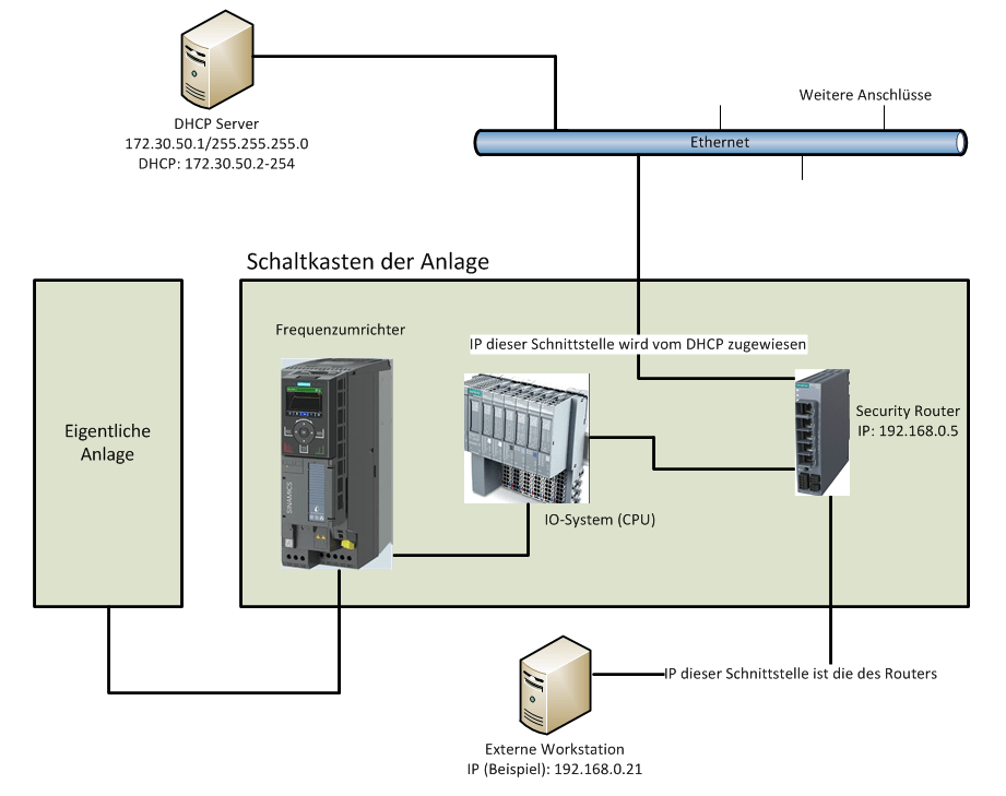 Netzwerk des Schaltkastens