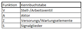 Kennbuchstaben für Elemente