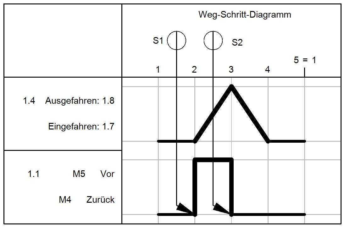 Weg-Schritt-Diagramm